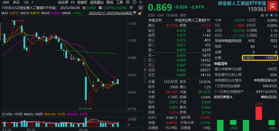 一份业绩带崩算力股？创业板人工智能回踩重要均线，资金大幅申购159363