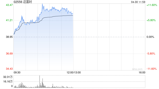 AI概念股早盘多数走高 迈富时涨超9%金山云涨超7%
