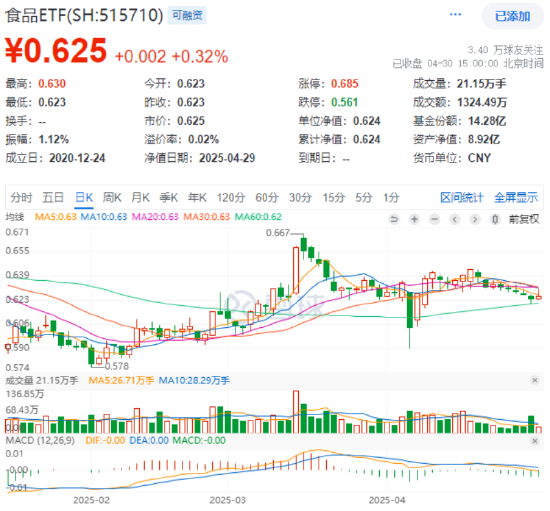 4月收官！成长风格预热？AI主线再爆发，科创人工智能ETF华宝大涨4.3%四连阳！港股AI标的513770放量涨2.6%