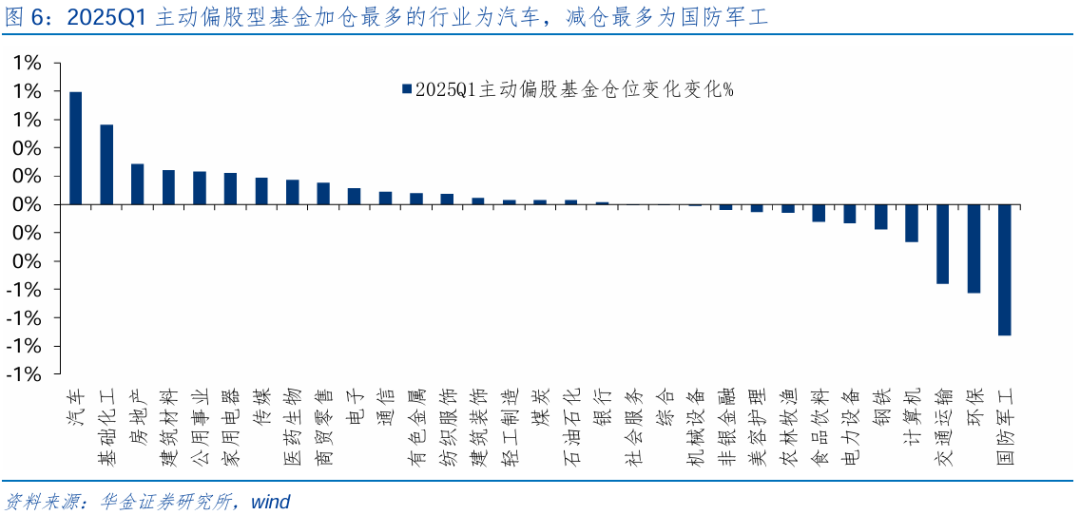 【华金策略邓利军团队-点评报告】加仓汽车、化工、地产，减仓军工、交运