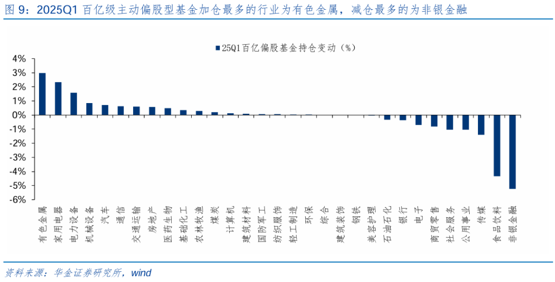 【华金策略邓利军团队-点评报告】加仓汽车、化工、地产，减仓军工、交运