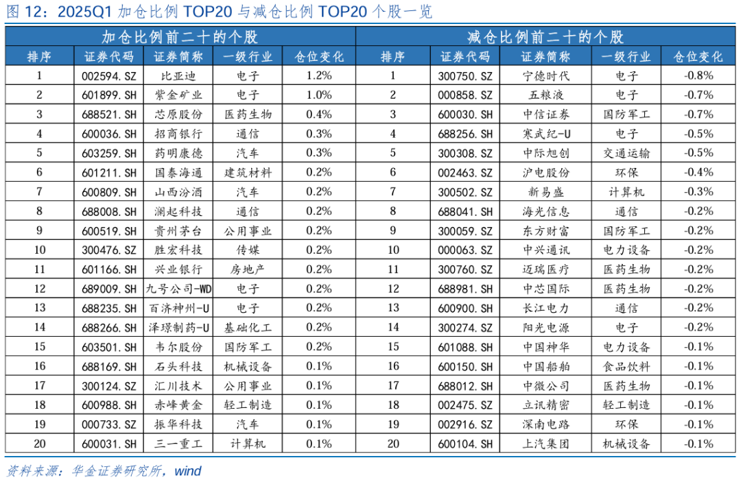 【华金策略邓利军团队-点评报告】加仓汽车、化工、地产，减仓军工、交运