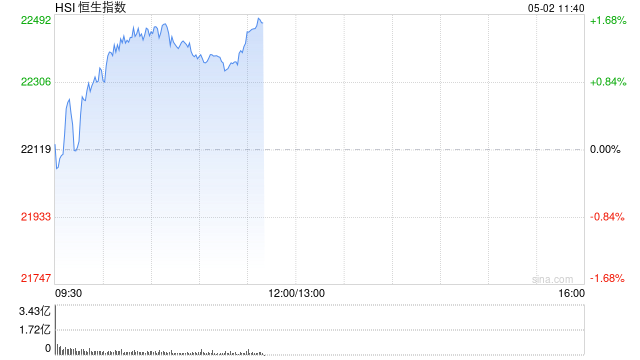 快讯：恒指高开0.33% 科指涨0.48% 美兰空港涨超11%