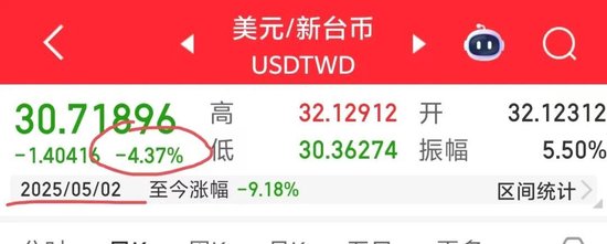 新台币“历史性时刻”——两天暴力升值10%和台湾央行的袖手旁观