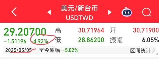 新台币“历史性时刻”——两天暴力升值10%和台湾央行的袖手旁观