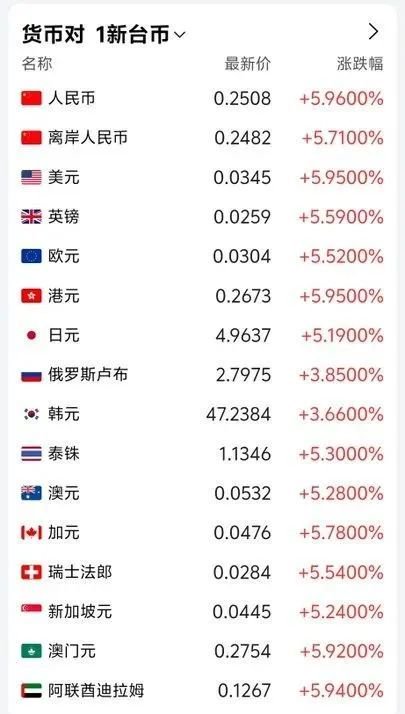 新台币“历史性时刻”——两天暴力升值10%和台湾央行的袖手旁观